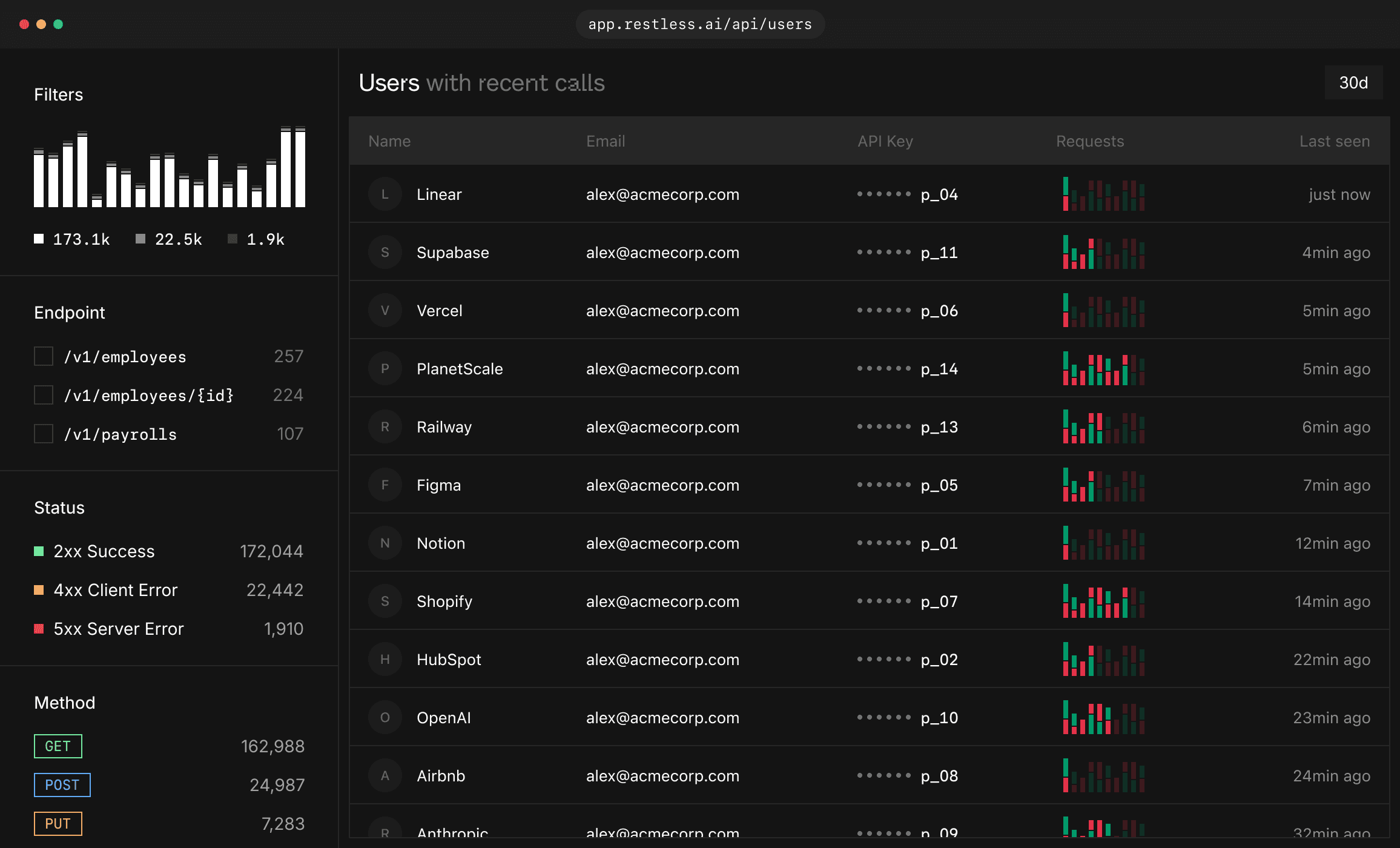 The Restless log view: a filter rail for endpoint, status and method beside a table of customers, their API keys, request volume and when they last called.